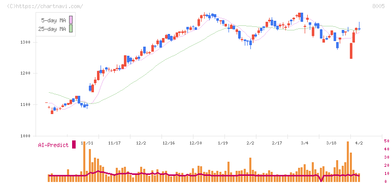 スクロール(8005)の日足チャート