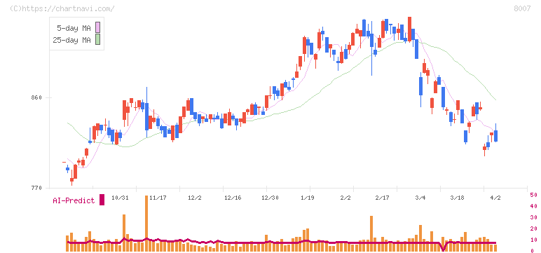 高島(8007)の日足チャート