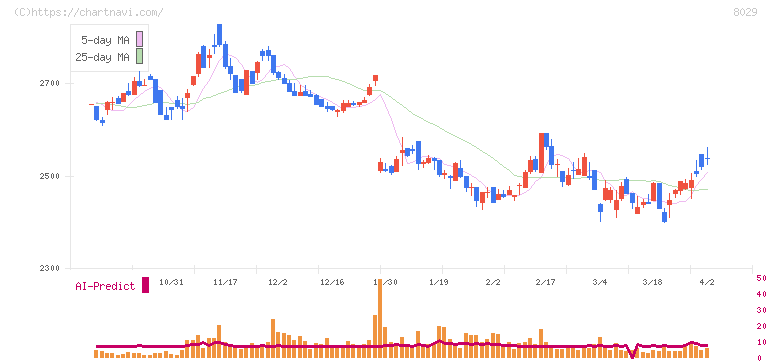 ルックホールディングス(8029)の日足チャート