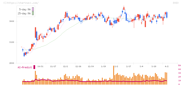 キヤノンマーケティングジャパン(8060)の日足チャート