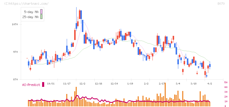 東京産業(8070)の日足チャート