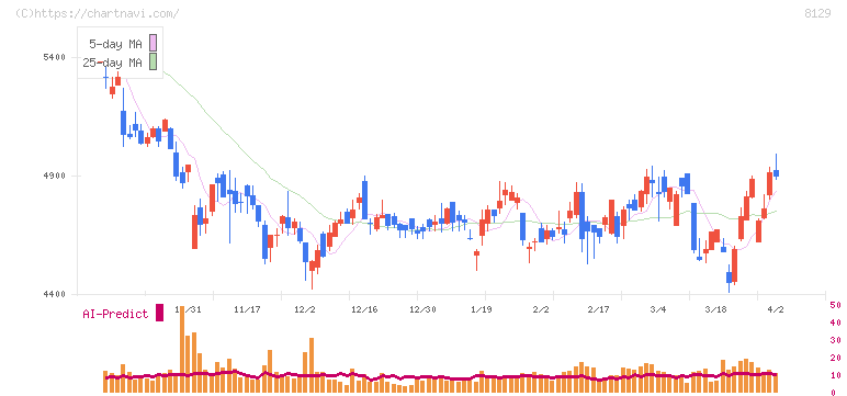 東邦ホールディングス(8129)の日足チャート
