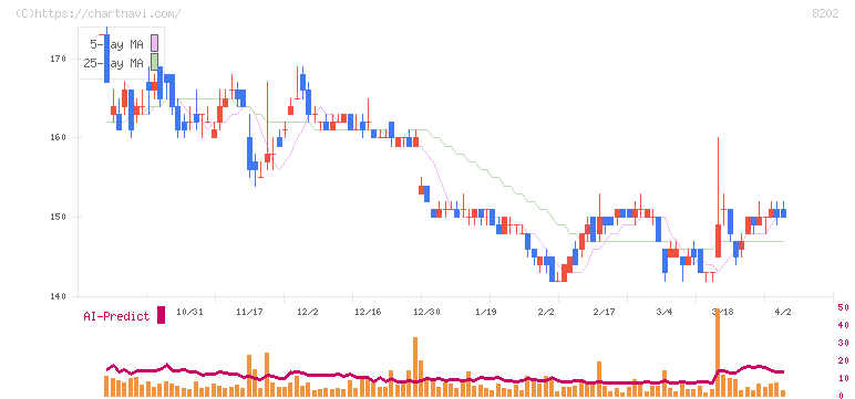 ラオックスホールディングス(8202)の日足チャート