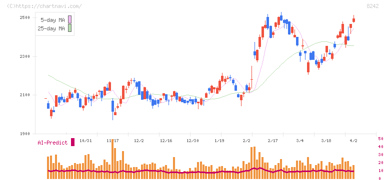 エイチ・ツー・オー　リテイリング(8242)の日足チャート