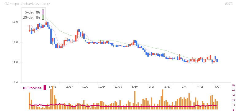 フォーバル(8275)の日足チャート