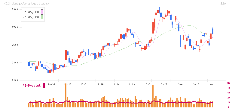 あおぞら銀行(8304)の日足チャート