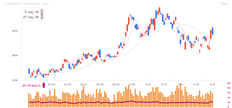 三菱ＵＦＪフィナンシャル・グループ(8306)の日足チャート