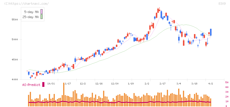 三井住友トラストグループ(8309)の日足チャート