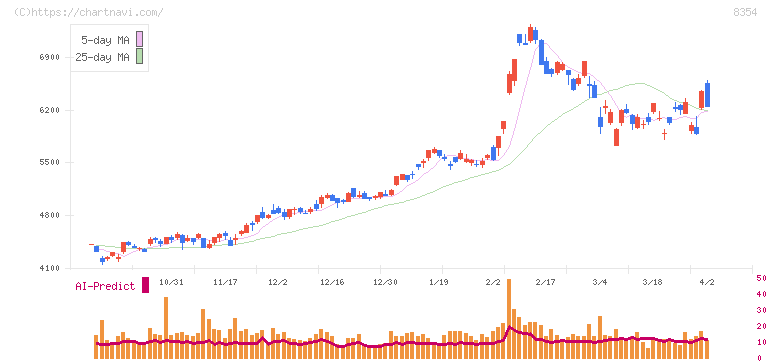 ふくおかフィナンシャルグループ(8354)の日足チャート