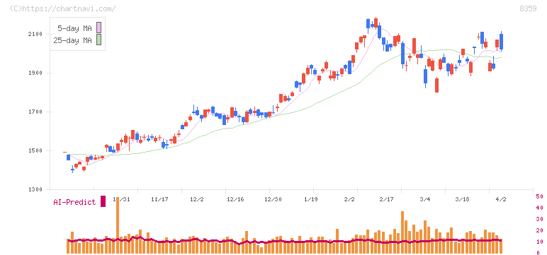 八十二長野銀行(8359)の日足チャート