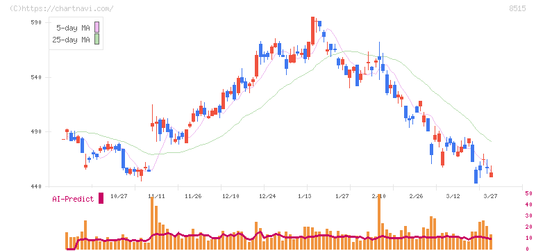 アイフル(8515)の日足チャート