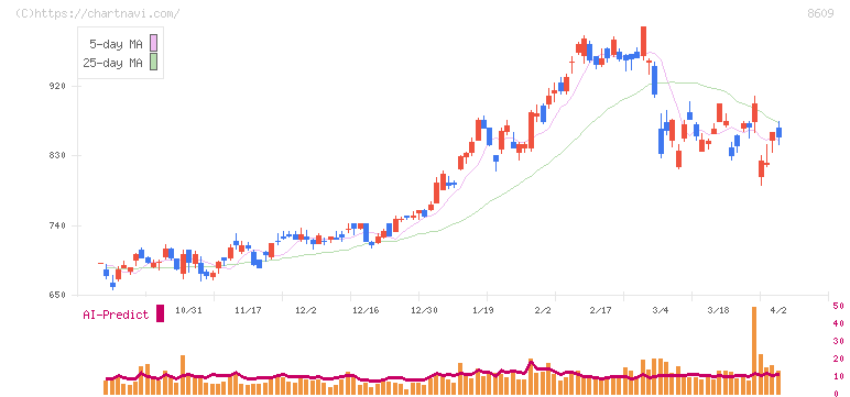 岡三証券グループ(8609)の日足チャート