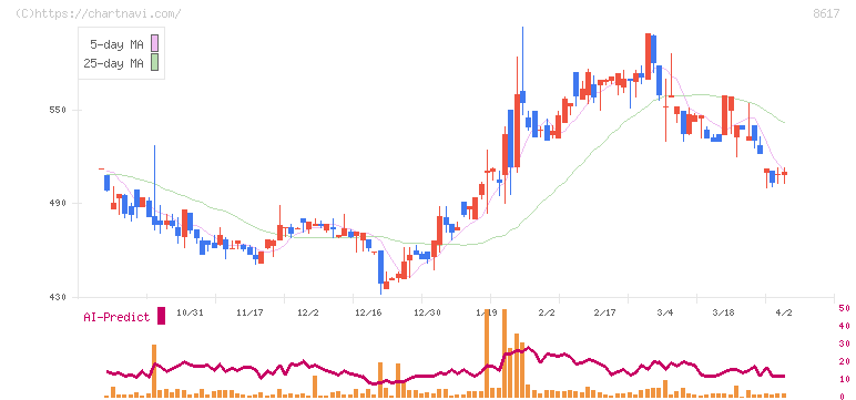 光世証券(8617)の日足チャート