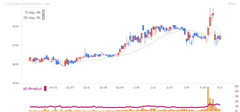 丸八証券(8700)の日足チャート