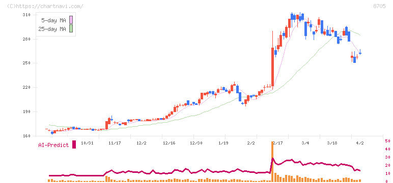 日産証券グループ(8705)の日足チャート
