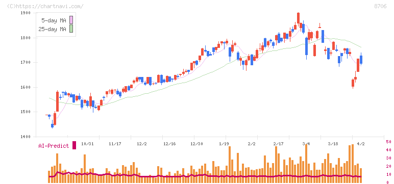 極東証券(8706)の日足チャート