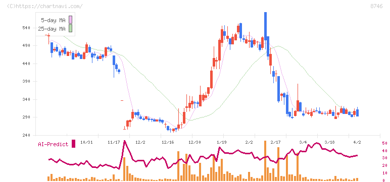 第一商品(8746)の日足チャート