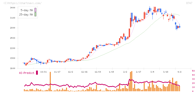 豊トラスティ証券(8747)の日足チャート
