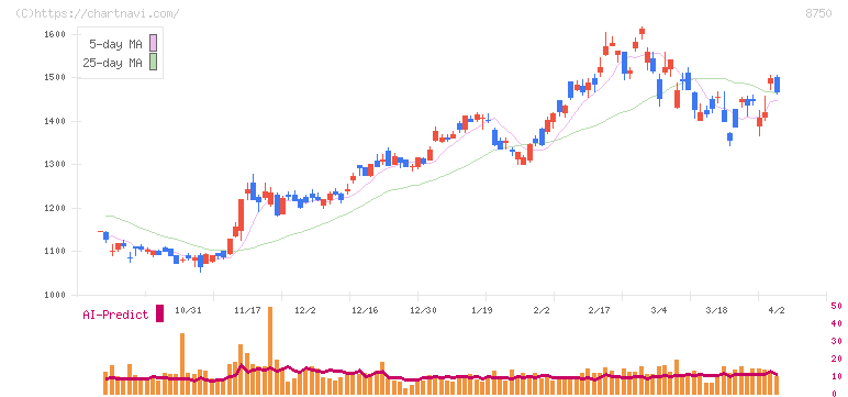 第一生命ホールディングス(8750)の日足チャート