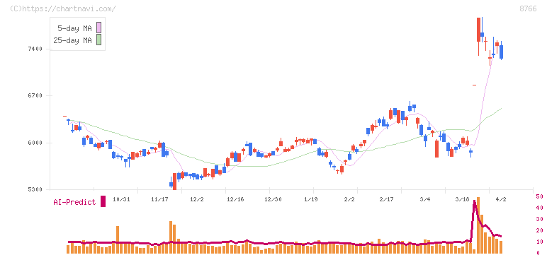 東京海上ホールディングス(8766)の日足チャート