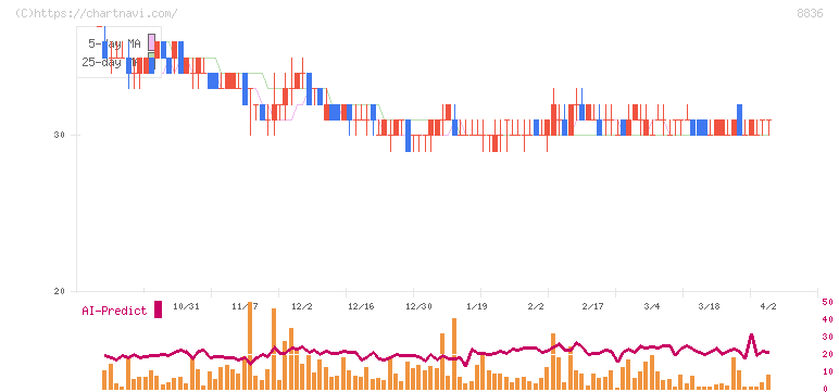 ＲＩＳＥ(8836)の日足チャート