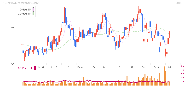 テーオーシー(8841)の日足チャート