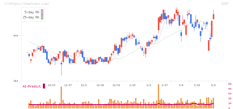 ＭＩＲＡＲＴＨホールディングス(8897)の日足チャート