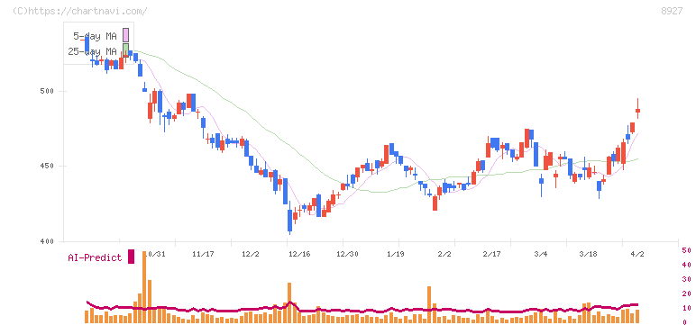明豊エンタープライズ(8927)の日足チャート