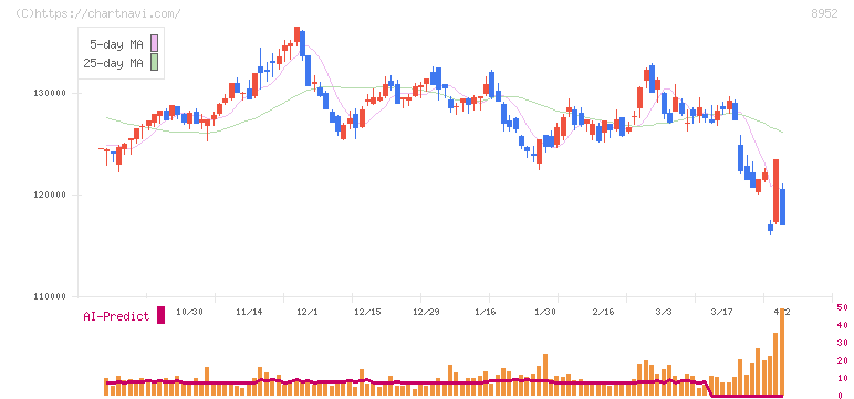 ジャパンリアルエステイト投資法人(8952)の日足チャート