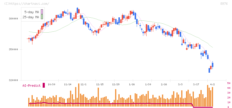 大和証券オフィス投資法人(8976)の日足チャート
