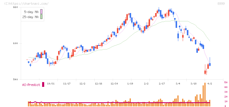 グランディハウス(8999)の日足チャート