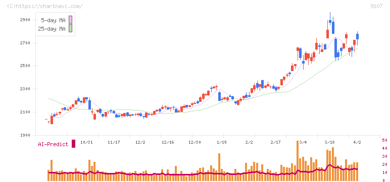 川崎汽船(9107)の日足チャート