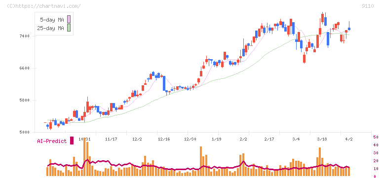 ＮＳユナイテッド海運(9110)の日足チャート