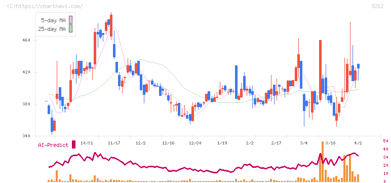 Ｇｒｅｅｎ　Ｅａｒｔｈ　Ｉｎｓｔｉｔｕｔｅ(9212)の日足チャート