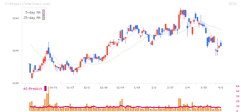 アジア航測(9233)の日足チャート