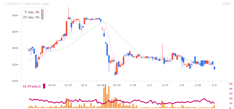 リベロ(9245)の日足チャート