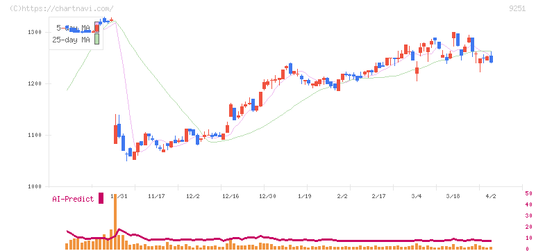 ＡＢ＆Ｃｏｍｐａｎｙ(9251)の日足チャート