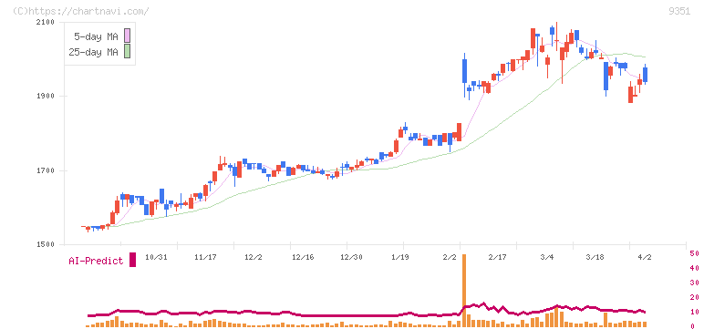 東洋埠頭(9351)の日足チャート