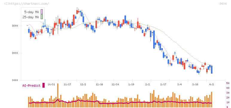 日本テレビホールディングス(9404)の日足チャート
