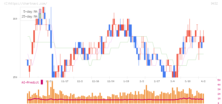 日本電信電話(9432)の日足チャート