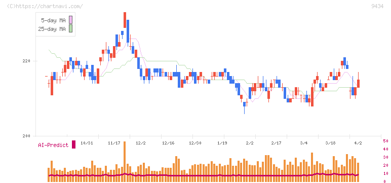 ソフトバンク(9434)の日足チャート