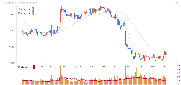 ＧＭＯインターネットグループ(9449)の日足チャート