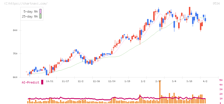北海道ガス(9534)の日足チャート