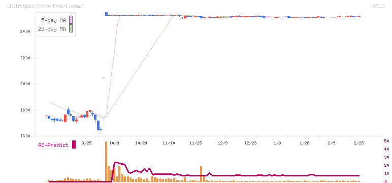 アイネット(9600)の日足チャート
