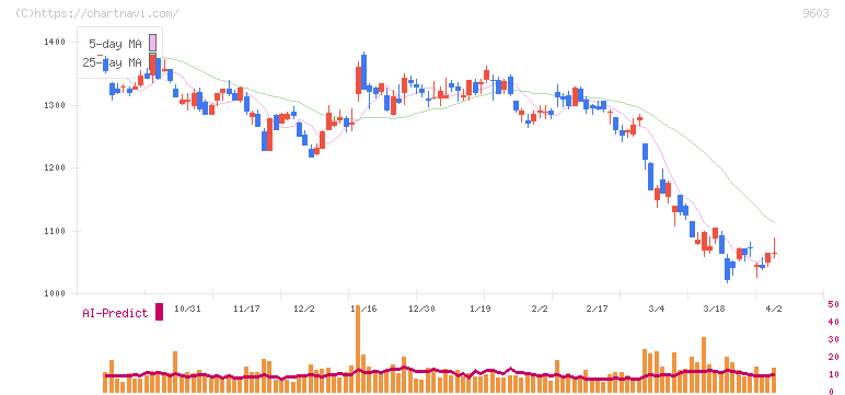 エイチ・アイ・エス(9603)の日足チャート