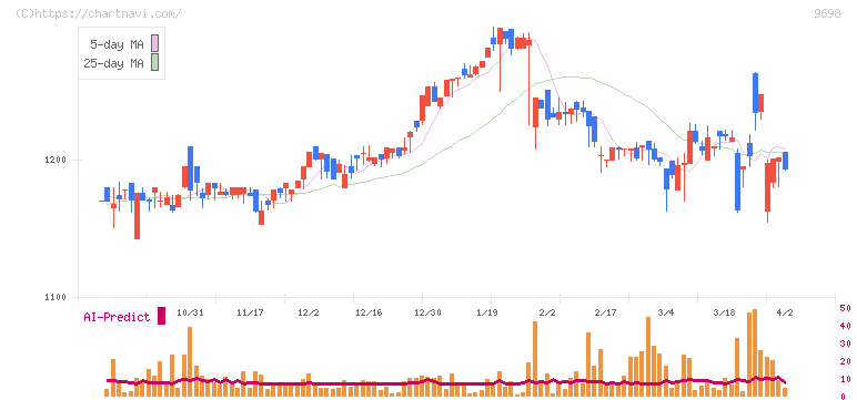 クレオ(9698)の日足チャート