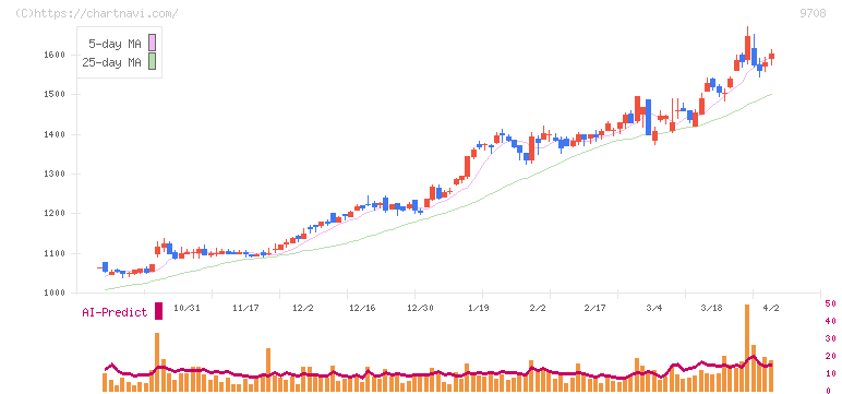 帝国ホテル(9708)の日足チャート