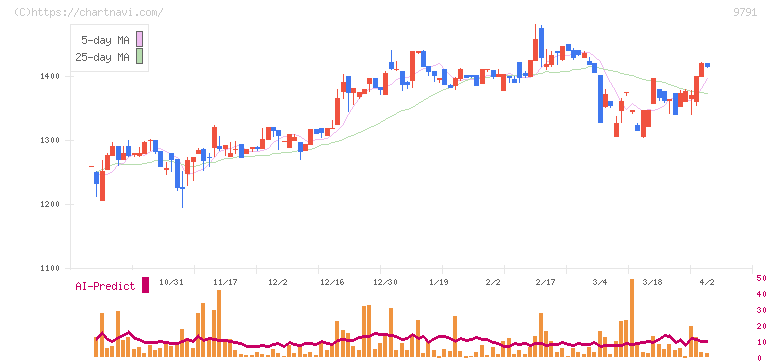 ビケンテクノ(9791)の日足チャート