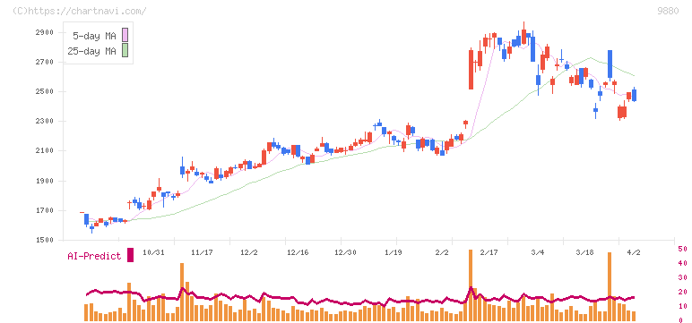 イノテック(9880)の日足チャート