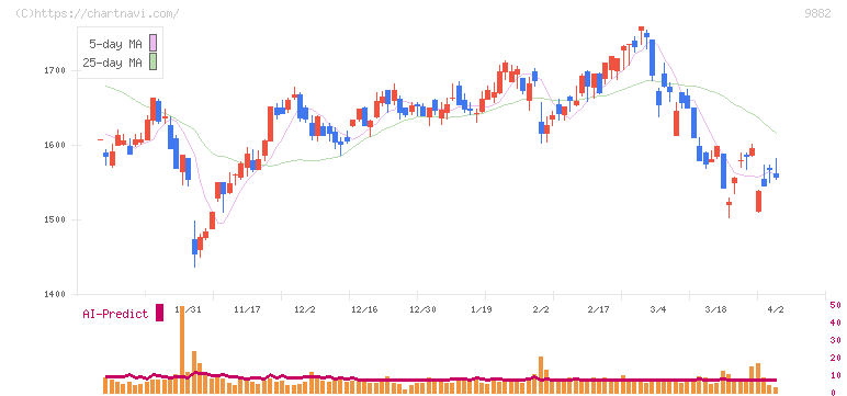 イエローハット(9882)の日足チャート
